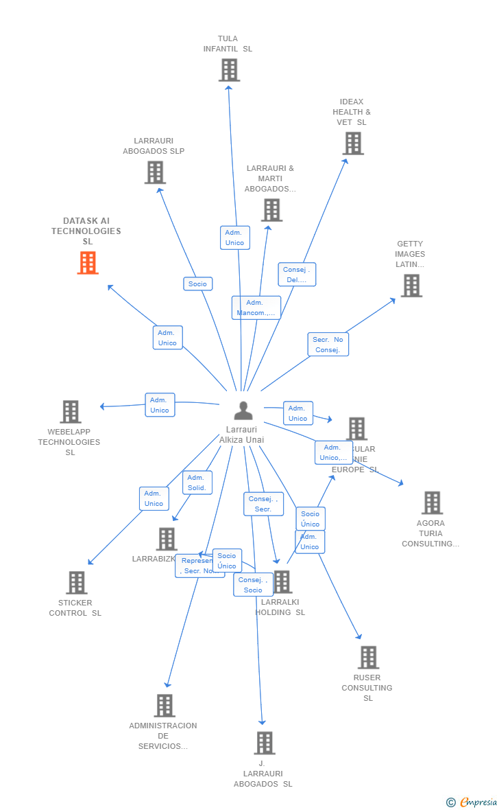 Vinculaciones societarias de DATASK AI TECHNOLOGIES SL