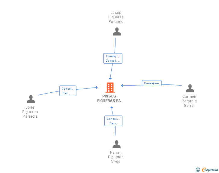Vinculaciones societarias de PINSOS FIGUERAS SA
