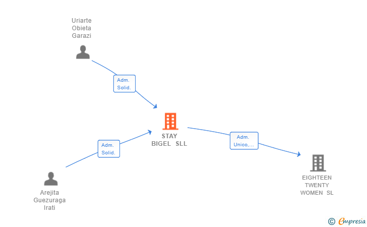 Vinculaciones societarias de STAY BIGEL SLL