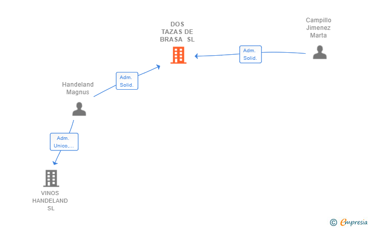 Vinculaciones societarias de DOS TAZAS DE BRASA SL