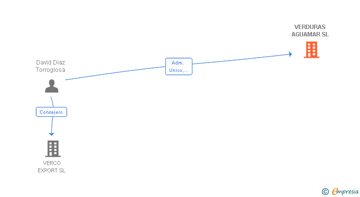 Vinculaciones societarias de VERDURAS AGUAMAR SL