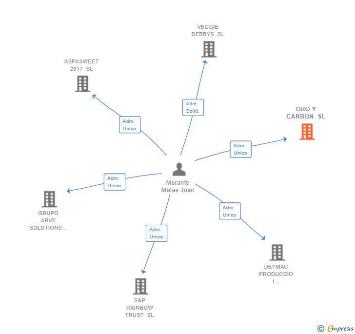 Vinculaciones societarias de ORO Y CARBON SL