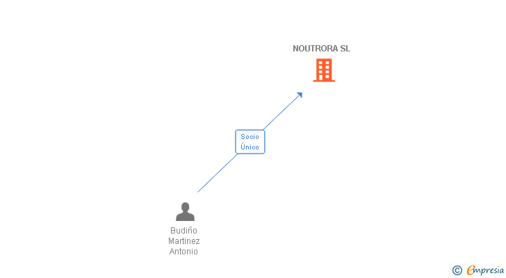 Vinculaciones societarias de NOUTRORA SL
