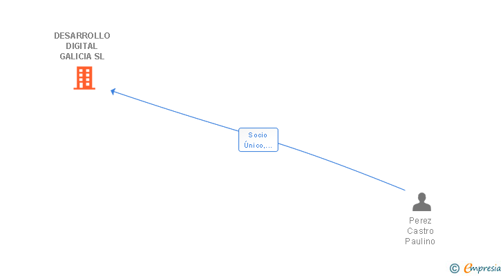 Vinculaciones societarias de DESARROLLO DIGITAL GALICIA SL