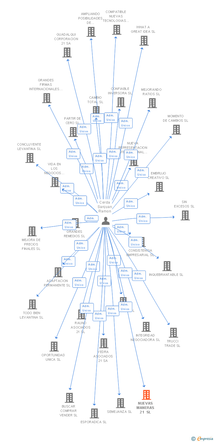 Vinculaciones societarias de ENTRENUVES SL