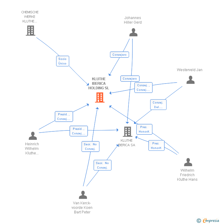 Vinculaciones societarias de KLUTHE IBERICA HOLDING SL