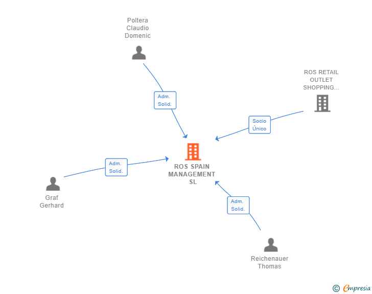 Vinculaciones societarias de ROS SPAIN MANAGEMENT SL