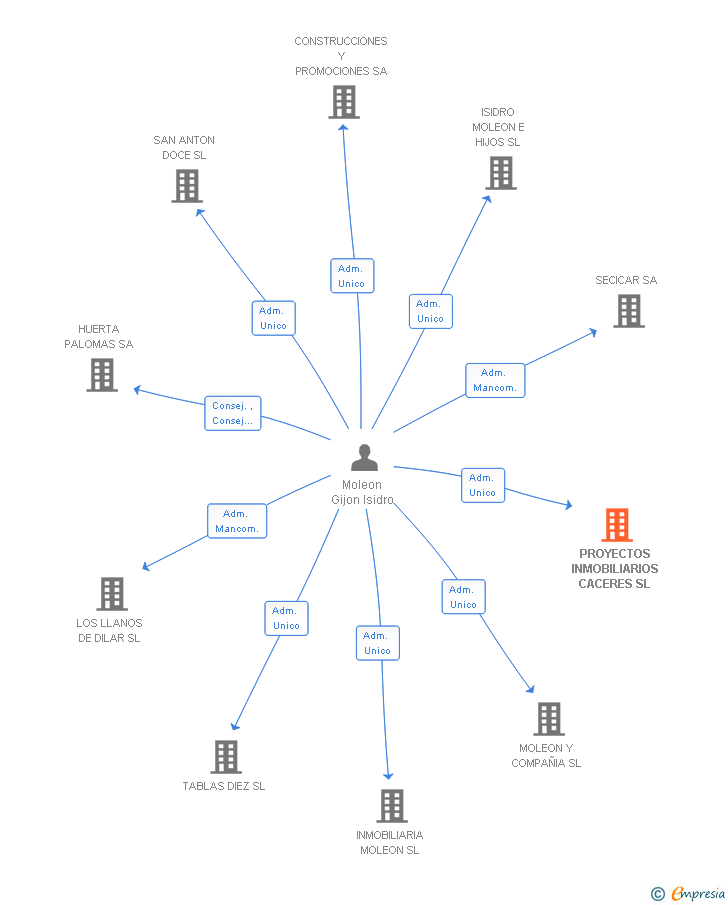 Vinculaciones societarias de PROYECTOS INMOBILIARIOS CACERES SL