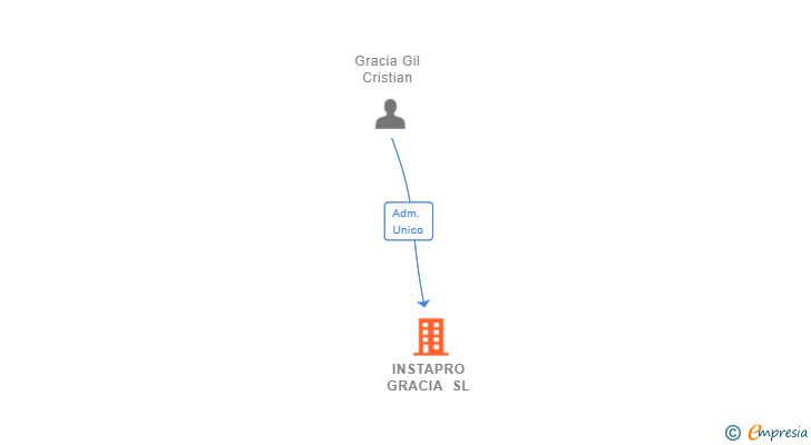 Vinculaciones societarias de INSTAPRO GRACIA SL
