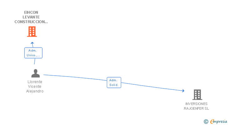 Vinculaciones societarias de EIHCON LEVANTE CONSTRUCCION INDUSTRIAL SL