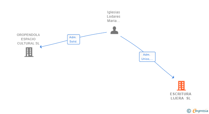 Vinculaciones societarias de ESCRITURA LIJERA SL