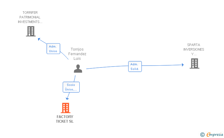 Vinculaciones societarias de FACTORY TICKET SL