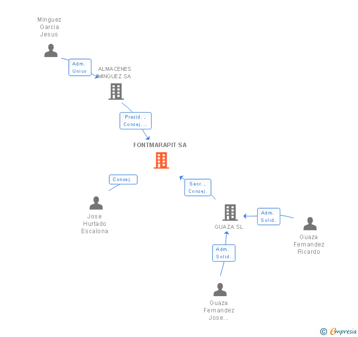 Vinculaciones societarias de FONTMARAPIT SA