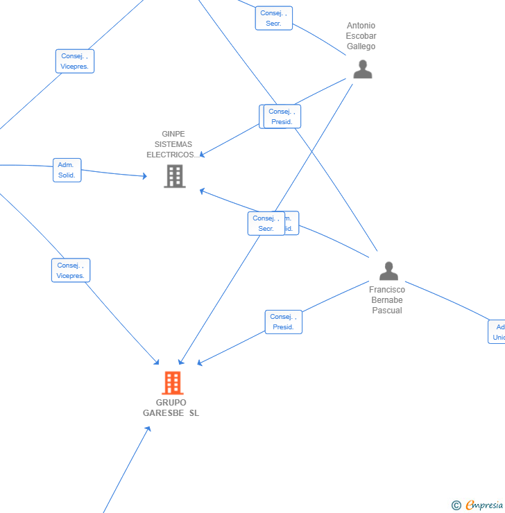 Vinculaciones societarias de GRUPO GARESBE SL