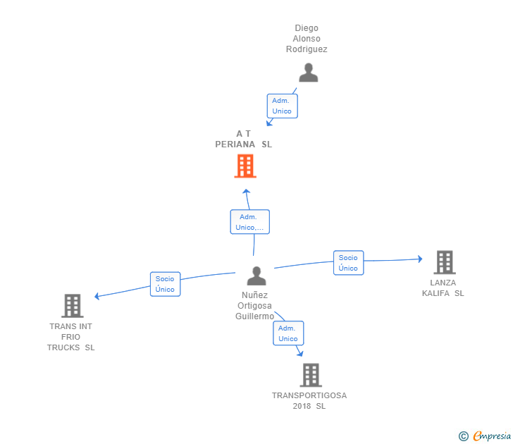 Vinculaciones societarias de A T PERIANA SL