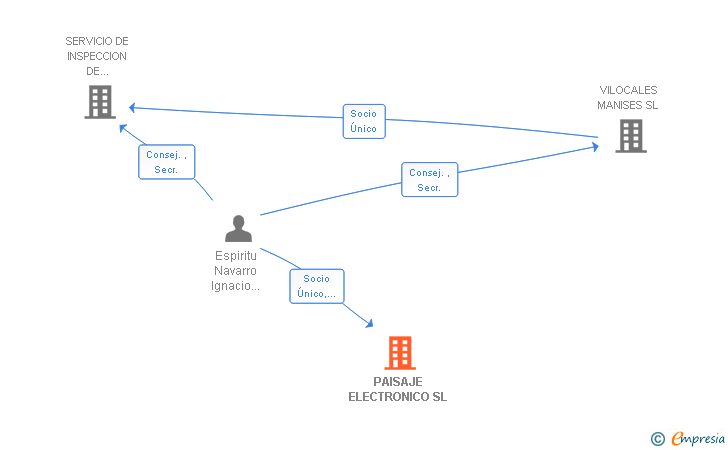Vinculaciones societarias de PAISAJE ELECTRONICO SL