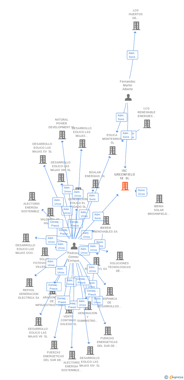 Vinculaciones societarias de ISC GREENFIELD 18 SL