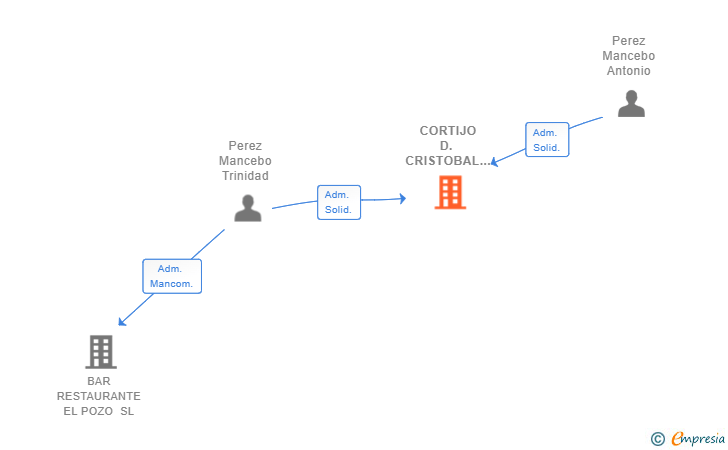 Vinculaciones societarias de CORTIJO D. CRISTOBAL HNOS PEREZ MANCEBO SL