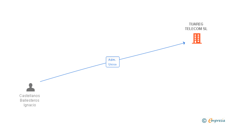 Vinculaciones societarias de TUAREG TELECOM SL