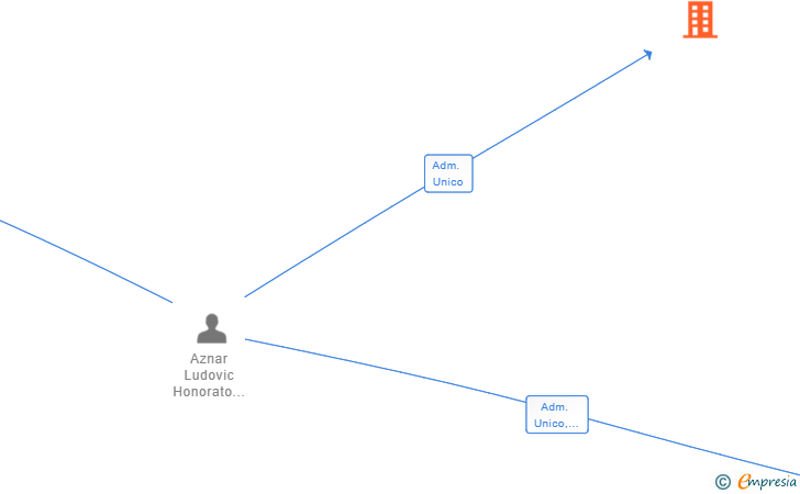 Vinculaciones societarias de SERVICIO ECOSERVICE CLEAN SL