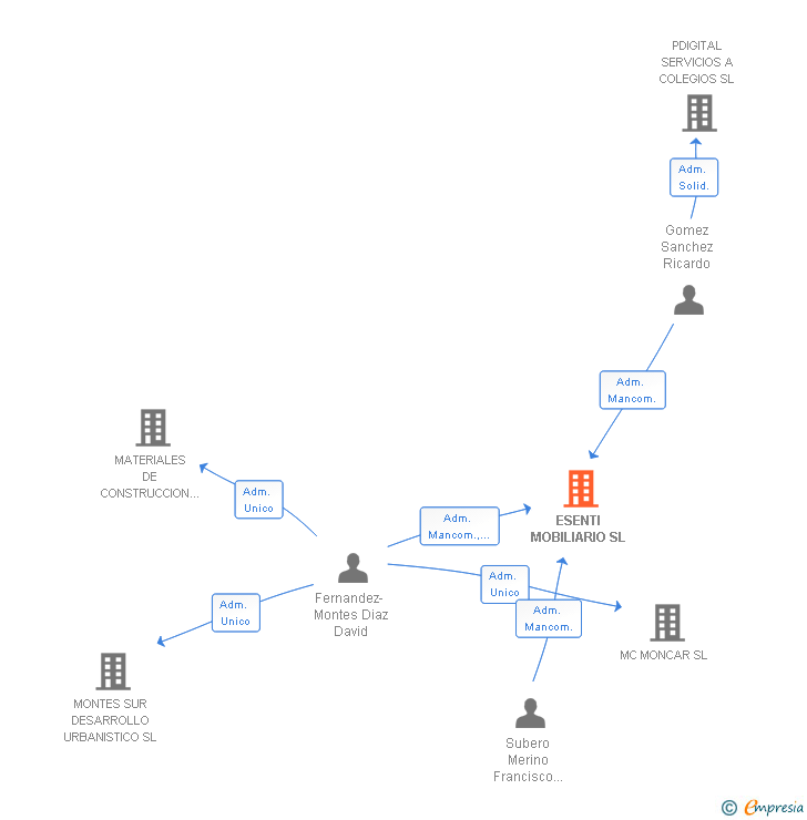 Vinculaciones societarias de ESENTI MOBILIARIO SL