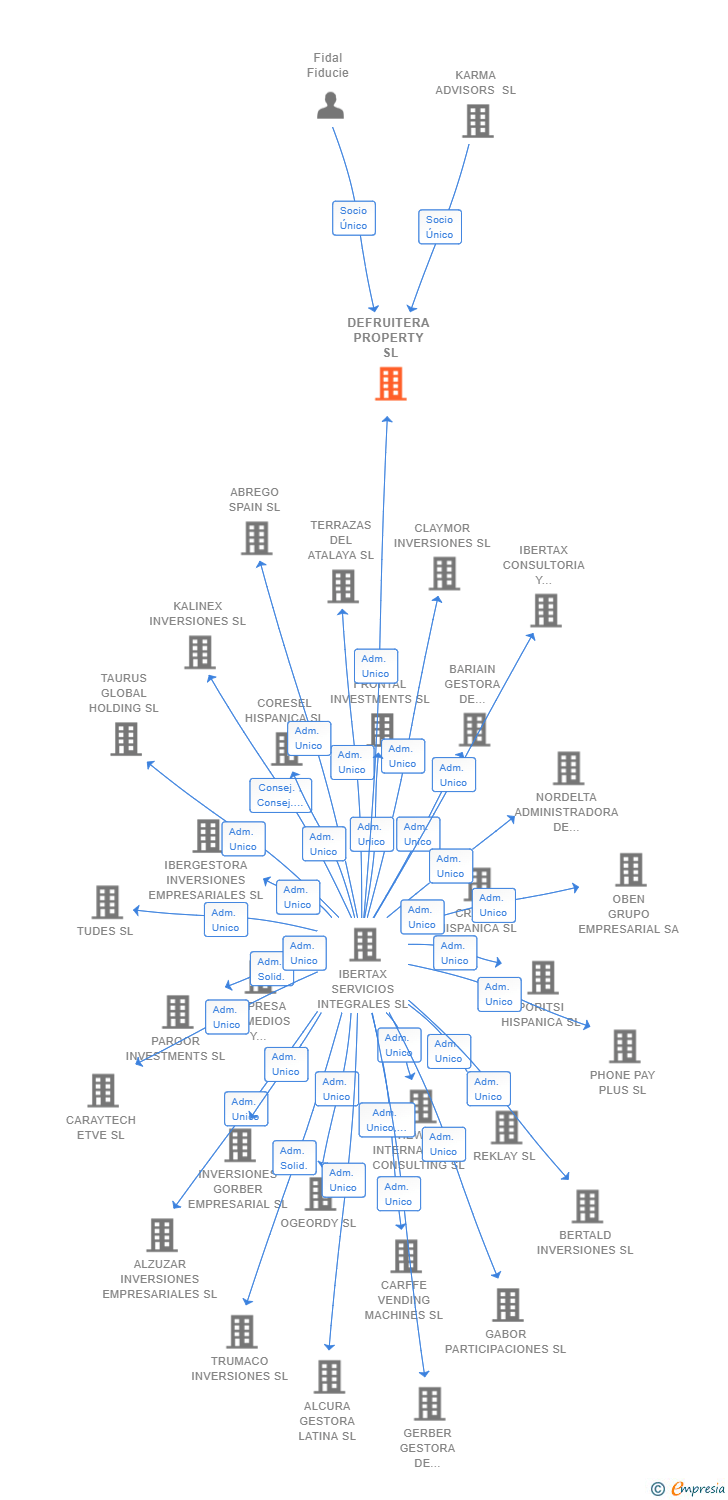 Vinculaciones societarias de DEFRUITERA PROPERTY SL