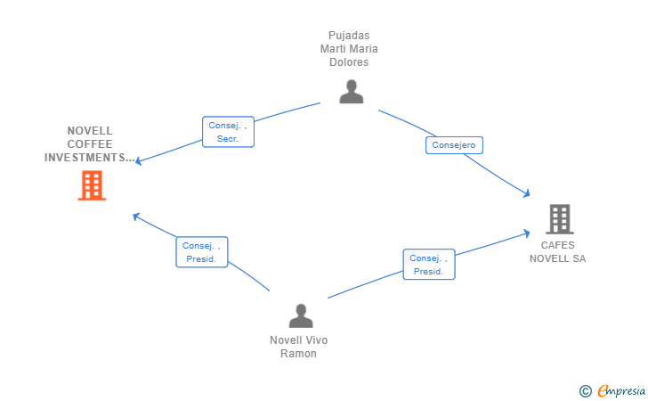 Vinculaciones societarias de NOVELL COFFEE INVESTMENTS SL