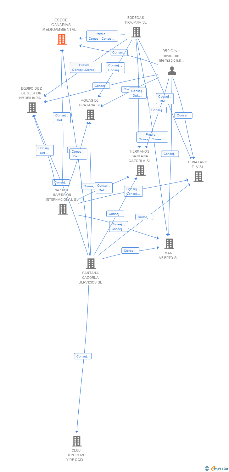 Vinculaciones societarias de ESECE CANARIAS MEDIOAMBIENTAL SL