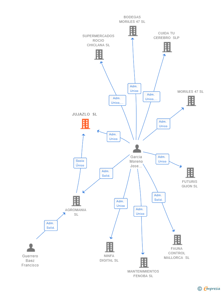 Vinculaciones societarias de JUJAZLO SL