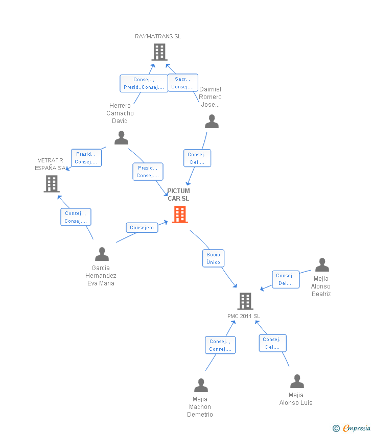 Vinculaciones societarias de PICTUM CAR SL