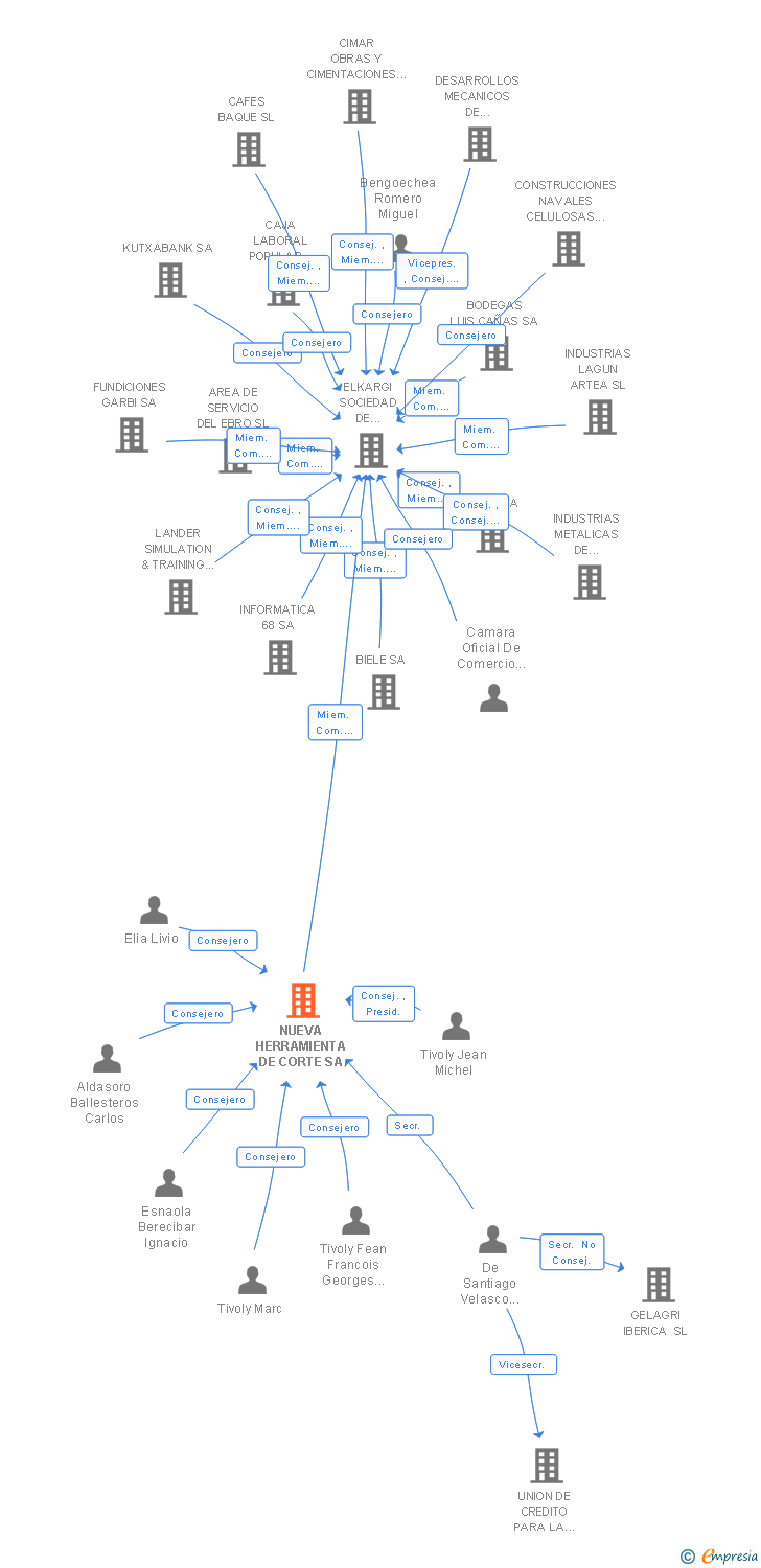 Vinculaciones societarias de NUEVA HERRAMIENTA DE CORTE SA
