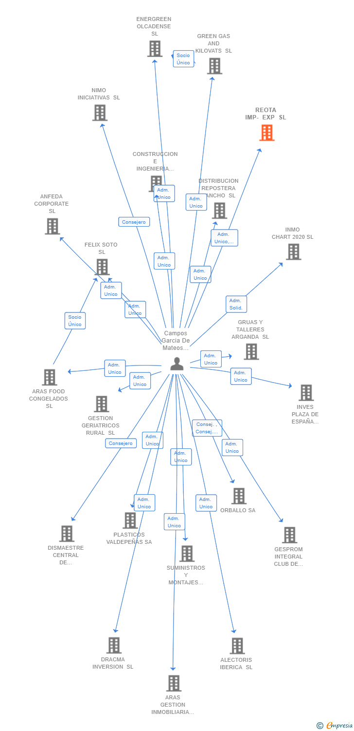 Vinculaciones societarias de REOTA IMP- EXP SL