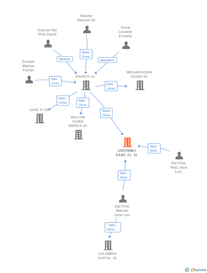 Vinculaciones societarias de UNIVINMO RANE 22 SL