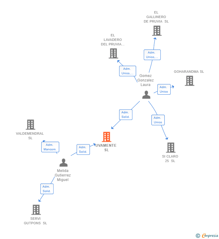 Vinculaciones societarias de UVAMENTE SL