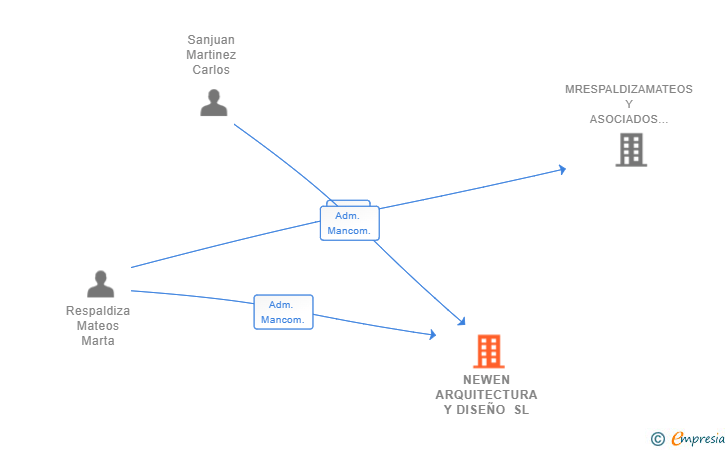 Vinculaciones societarias de NEWEN ARQUITECTURA Y DISEÑO SL