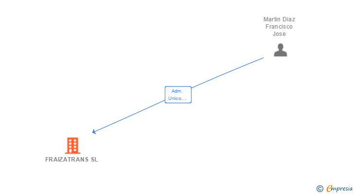 Vinculaciones societarias de FRAIZATRANS SL (EXTINGUIDA)