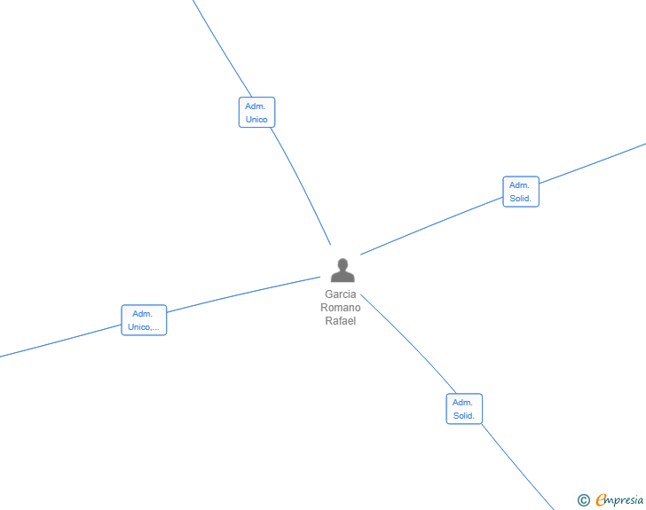 Vinculaciones societarias de RGR VENTURE SL