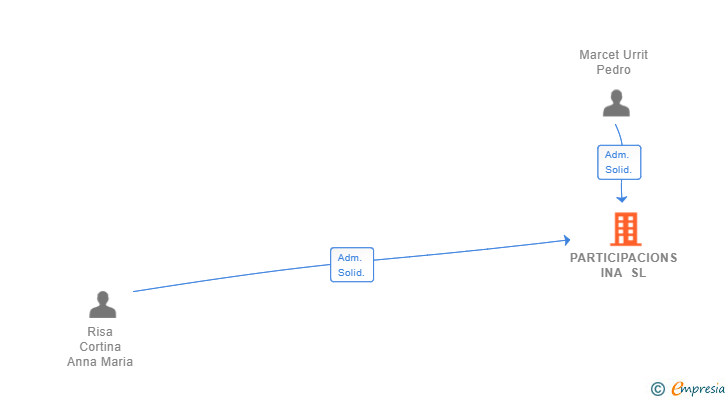 Vinculaciones societarias de PARTICIPACIONS INA SL