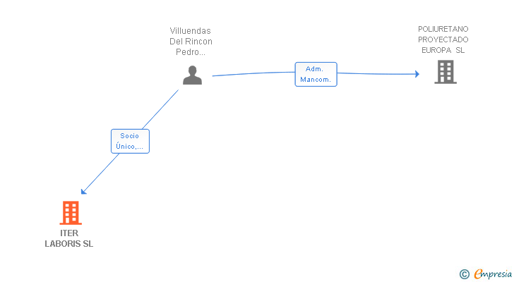 Vinculaciones societarias de ITER LABORIS SL