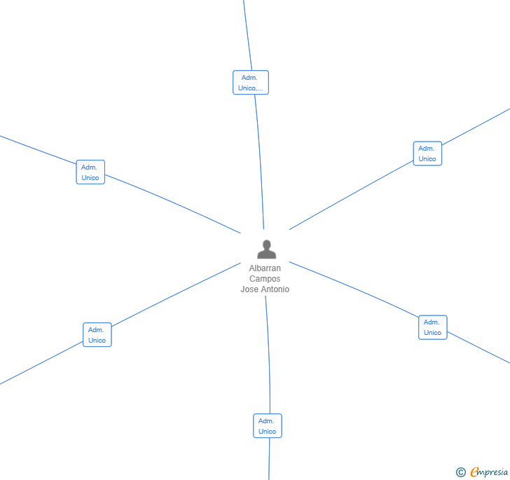 Vinculaciones societarias de TITAN PANTER SL