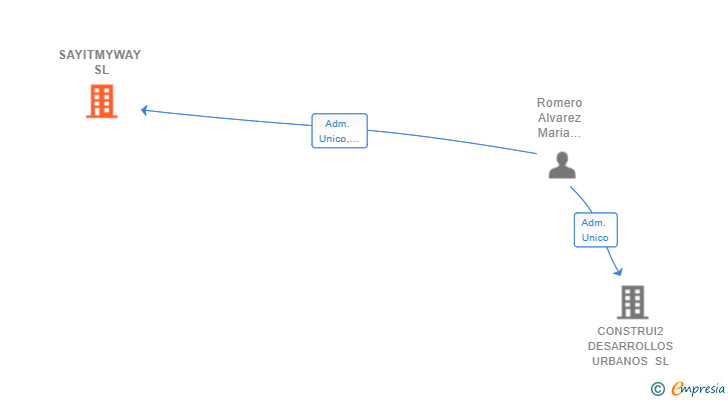 Vinculaciones societarias de SAYITMYWAY SL