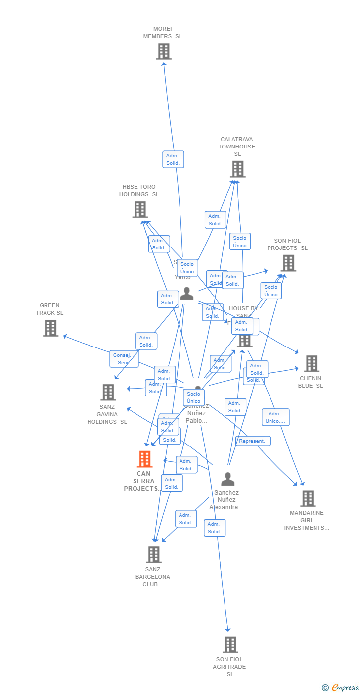 Vinculaciones societarias de CAN SERRA PROJECTS SL