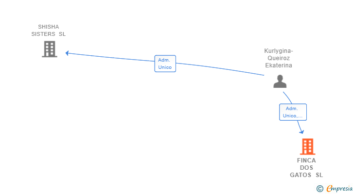 Vinculaciones societarias de FINCA DOS GATOS SL