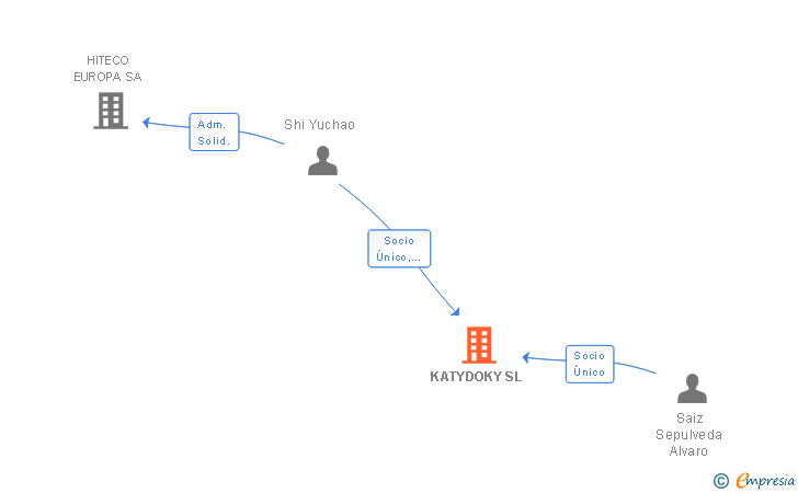 Vinculaciones societarias de KATYDOKY SL