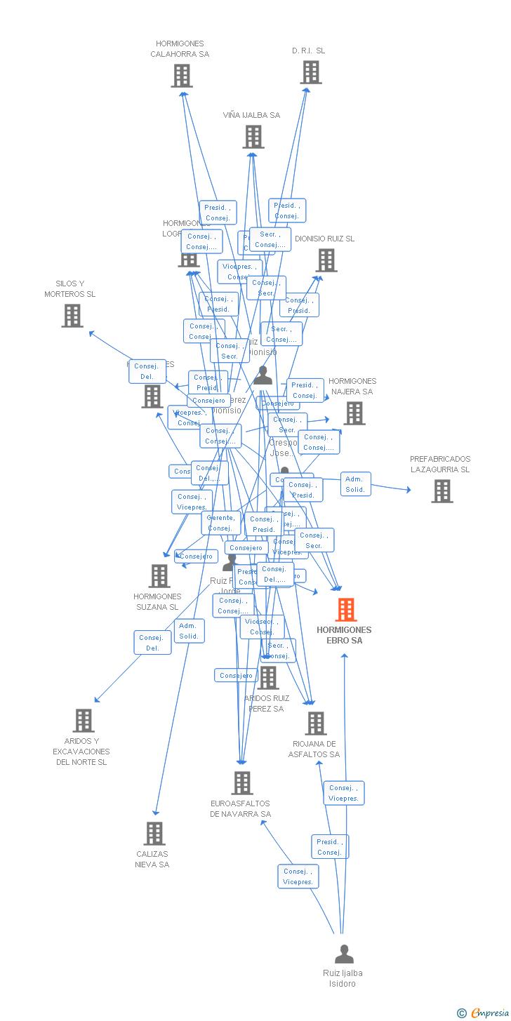 Vinculaciones societarias de HORMIGONES EBRO SA