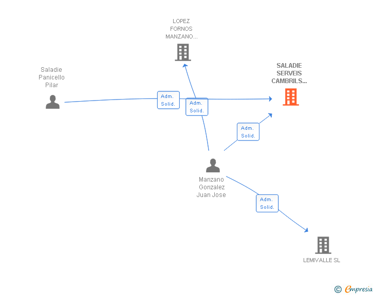 Vinculaciones societarias de SALADIE SERVEIS CAMBRILS SCIV