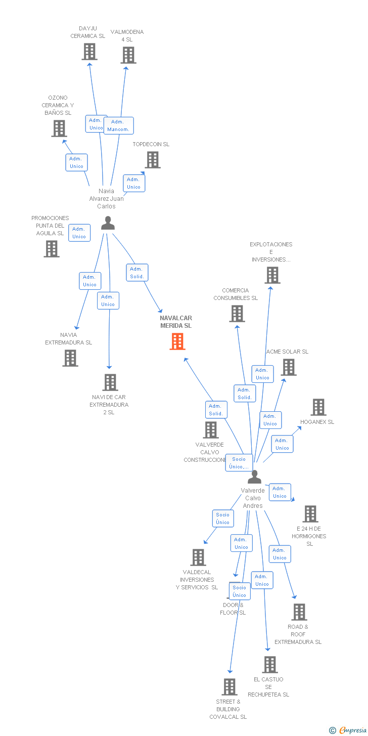 Vinculaciones societarias de NAVALCAR MERIDA SL