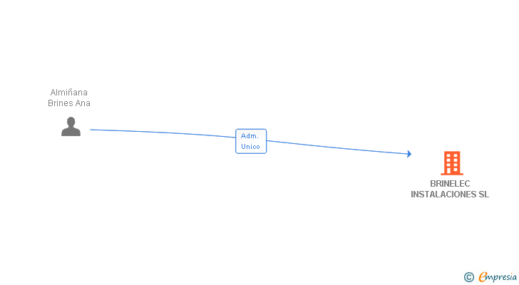 Vinculaciones societarias de BRINELEC INSTALACIONES SL