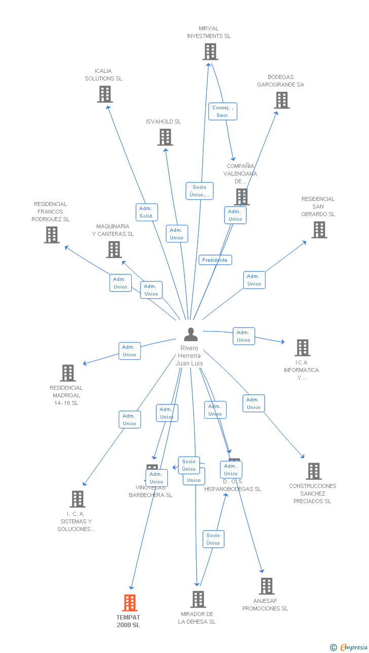 Vinculaciones societarias de TEMPAT 2000 SL