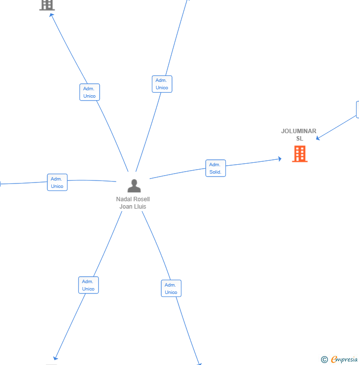 Vinculaciones societarias de JOLUMINAR SL